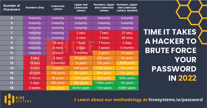 Tabla de contraseñas de HiveSystems